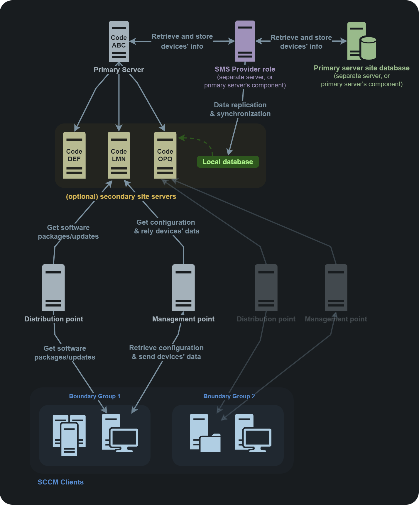 SCCM Topology Diagram